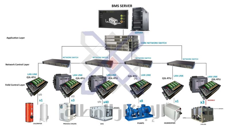 Our BMS integrates HVAC, Power, Security, Fire, and environmental systems using standard protocols like Modbus, CCN, SNMP, ISAPI, RTU and Webhooks.