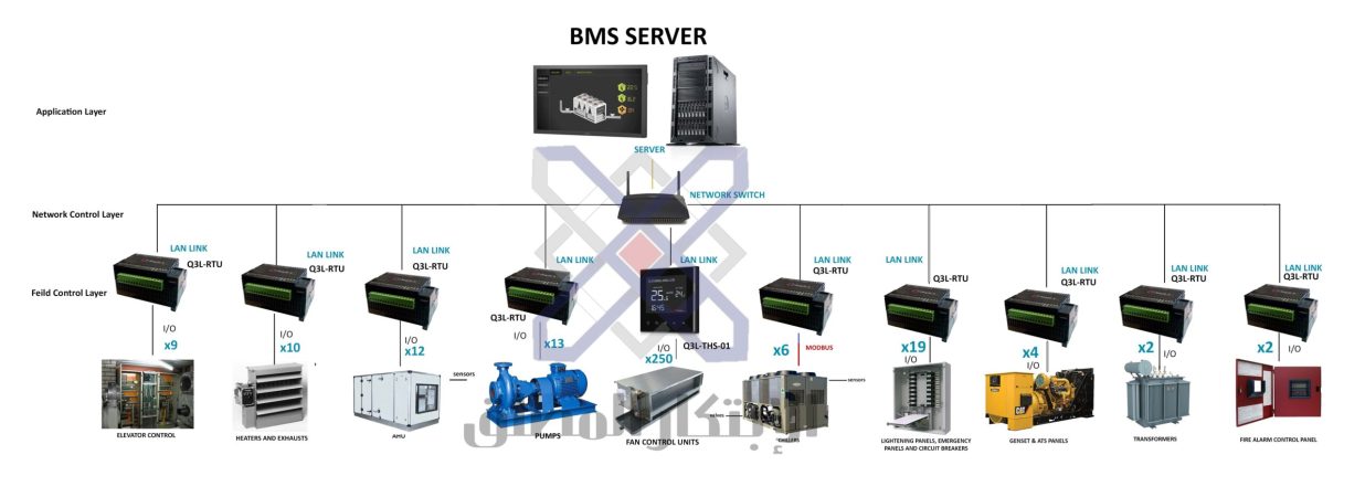 Our BMS integrates HVAC, Power, Security, Fire, and environmental systems using standard protocols like Modbus, CCN, SNMP, ISAPI, RTU and Webhooks.